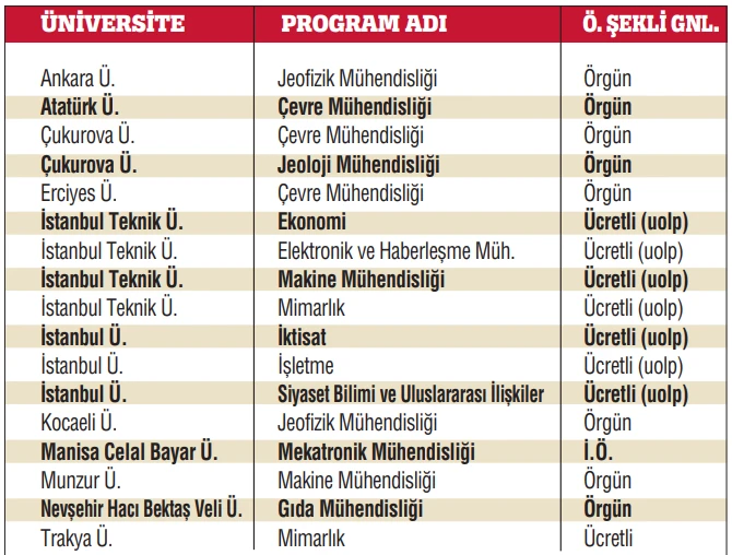 Üniversitelerde bin 137 bölüm boş kaldı
